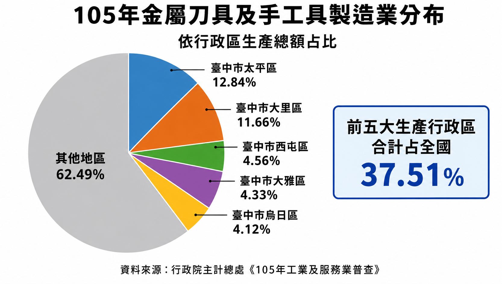 台灣金屬刀具及手工具製造產業地區分布