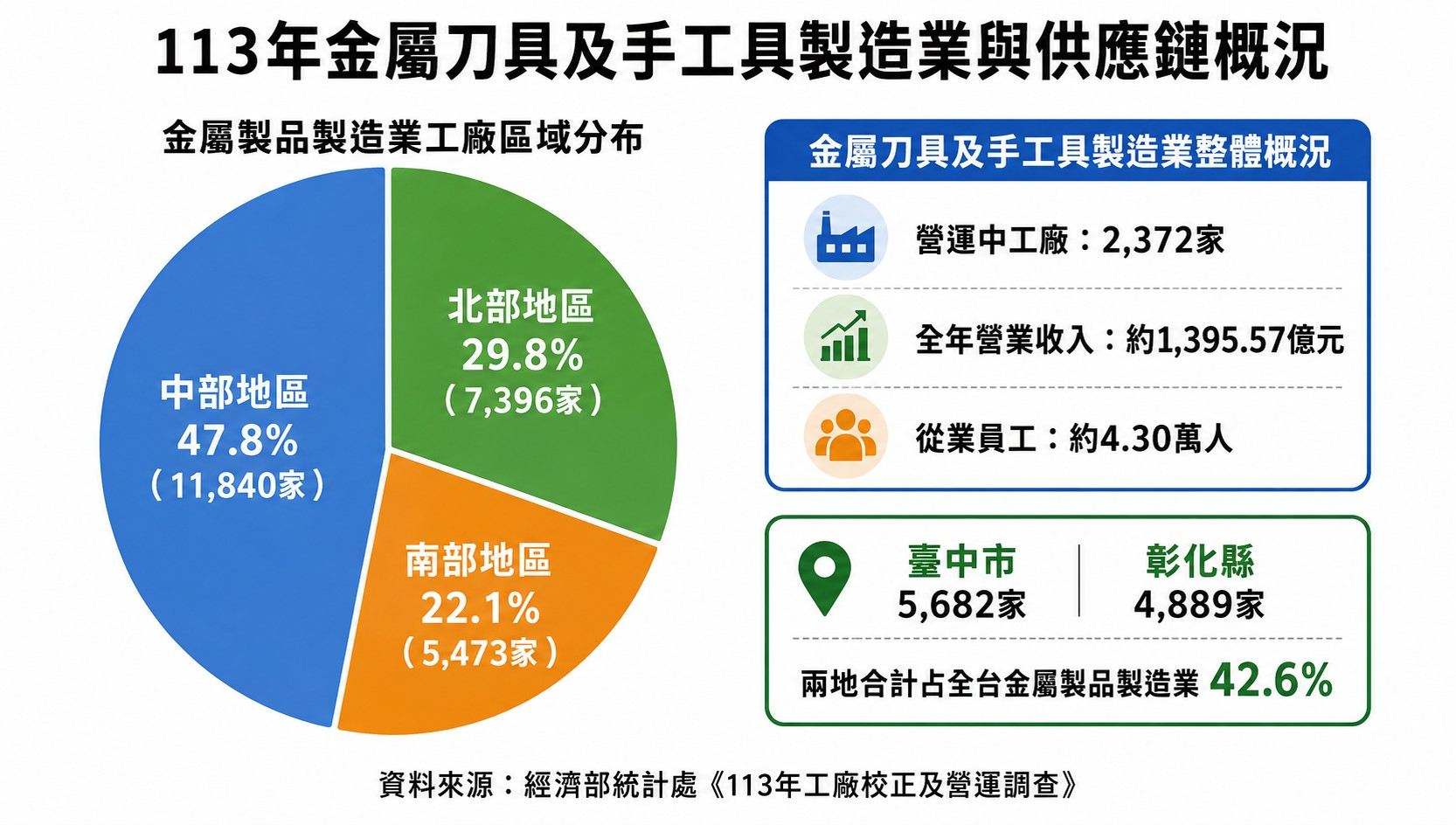 113年金屬刀具及手工具製造與供應概況